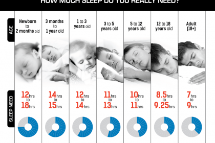 sleep according to age table